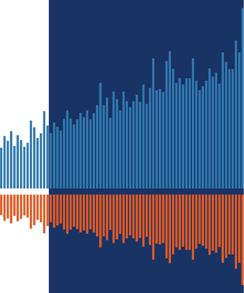 Bar Graph